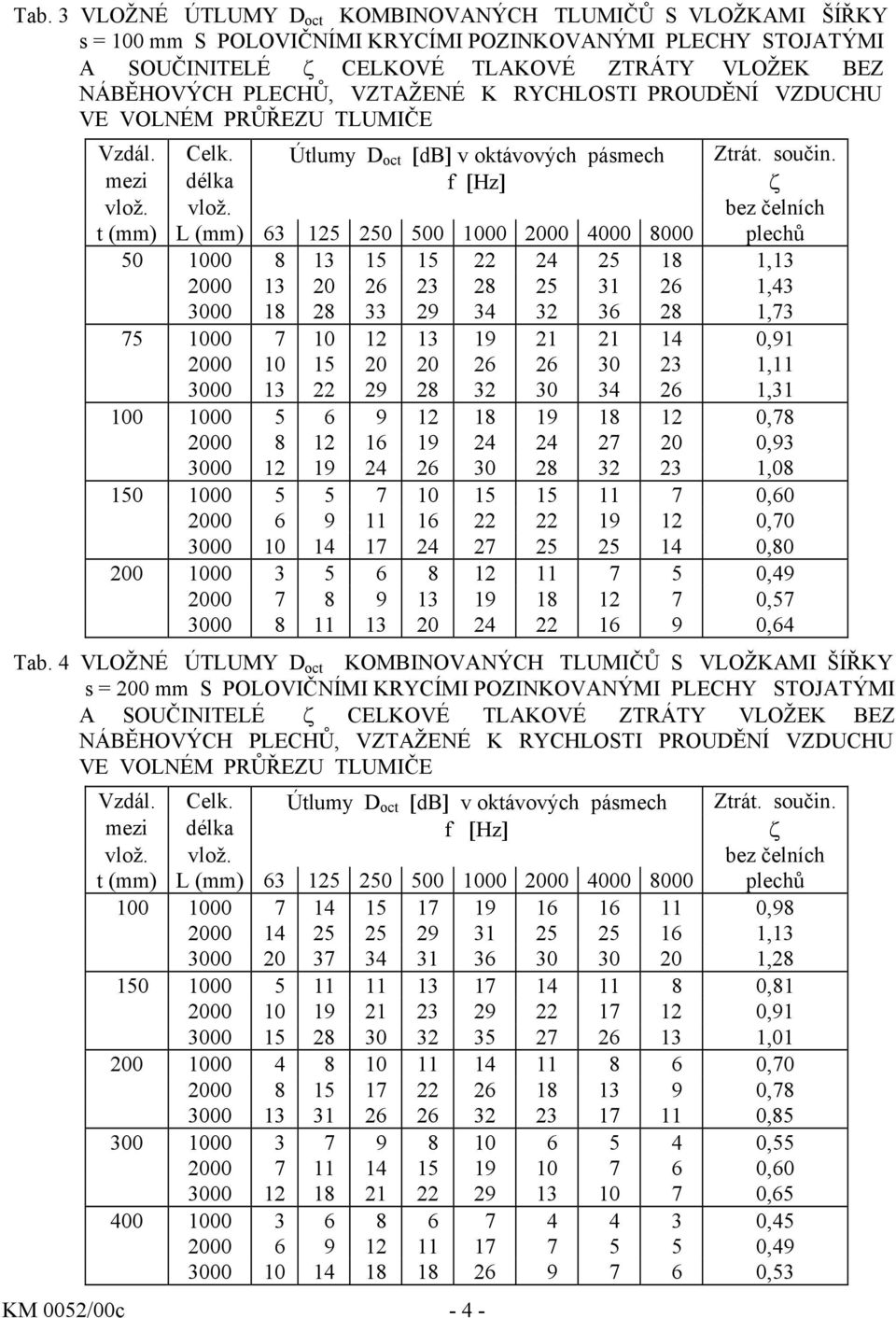 vlož. bez čelních t (mm) L (mm) 63 125 250 500 1000 2000 4000 8000 plechů 50 1000 8 13 15 15 22 24 25 18 1,13 2000 13 20 26 23 28 25 31 26 1,43 3000 18 28 33 29 34 32 36 28 1,73 75 1000 7 10 12 13 19