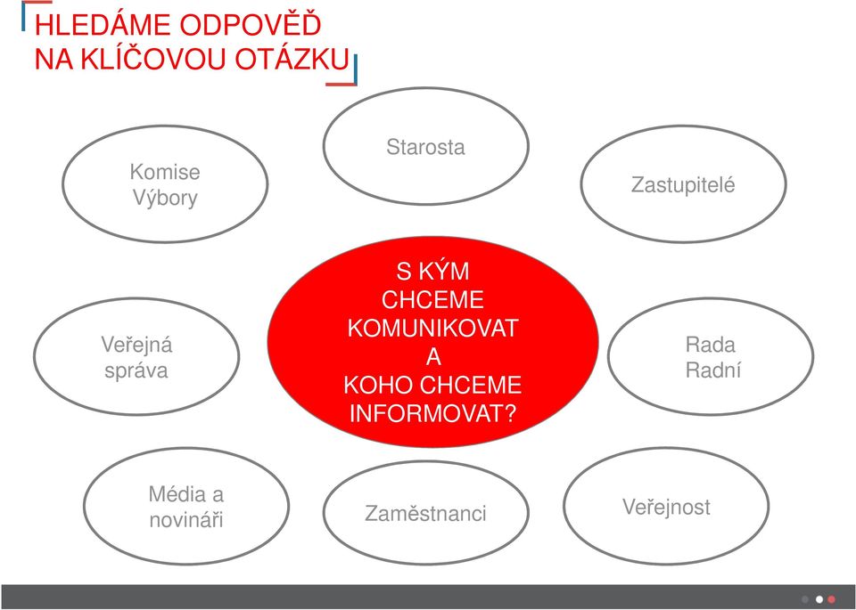 KÝM CHCEME KOMUNIKOVAT A KOHO CHCEME