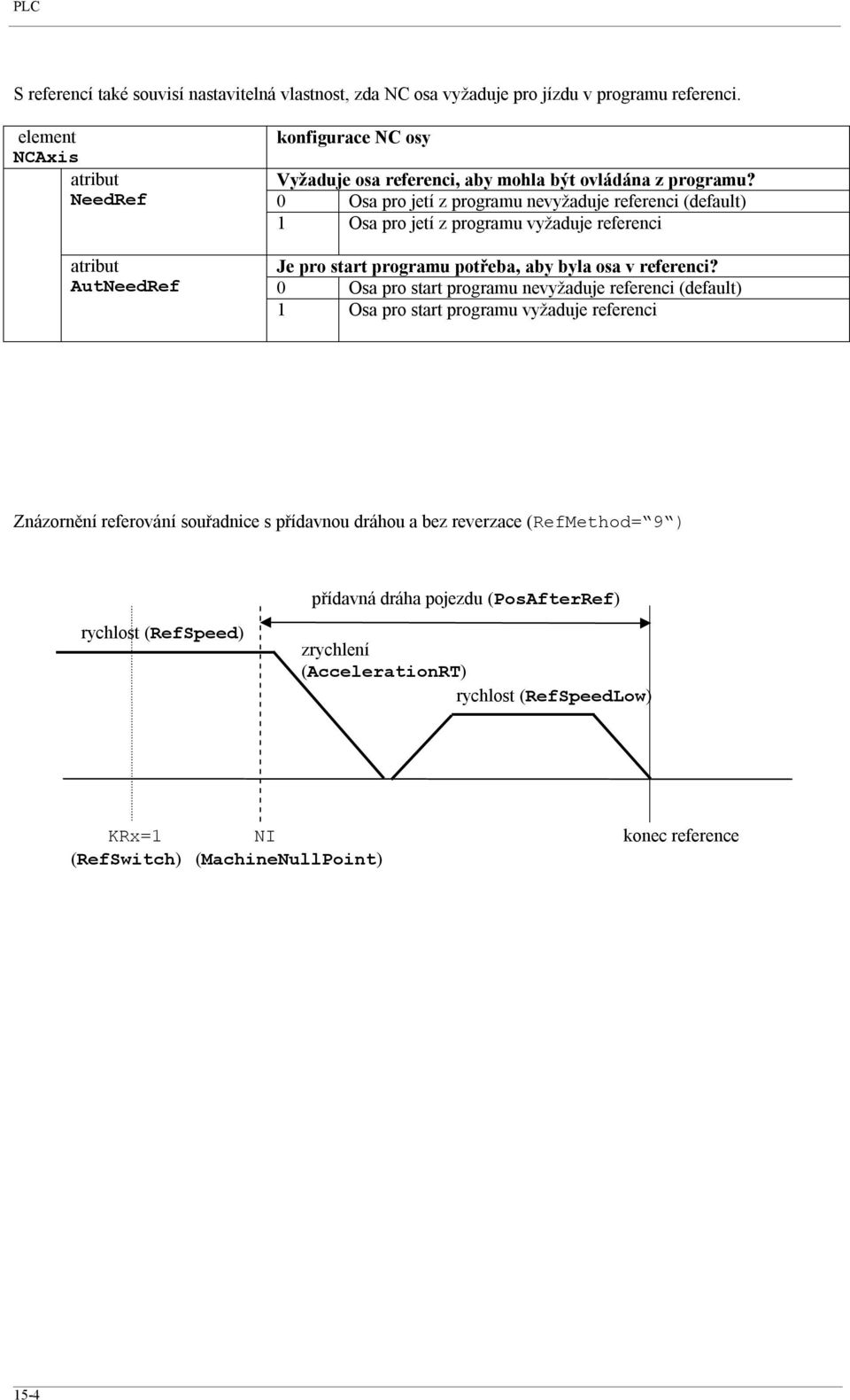 0 Osa pro jetí z programu nevyžaduje referenci (default) 1 Osa pro jetí z programu vyžaduje referenci Je pro start programu potřeba, aby byla osa v referenci?