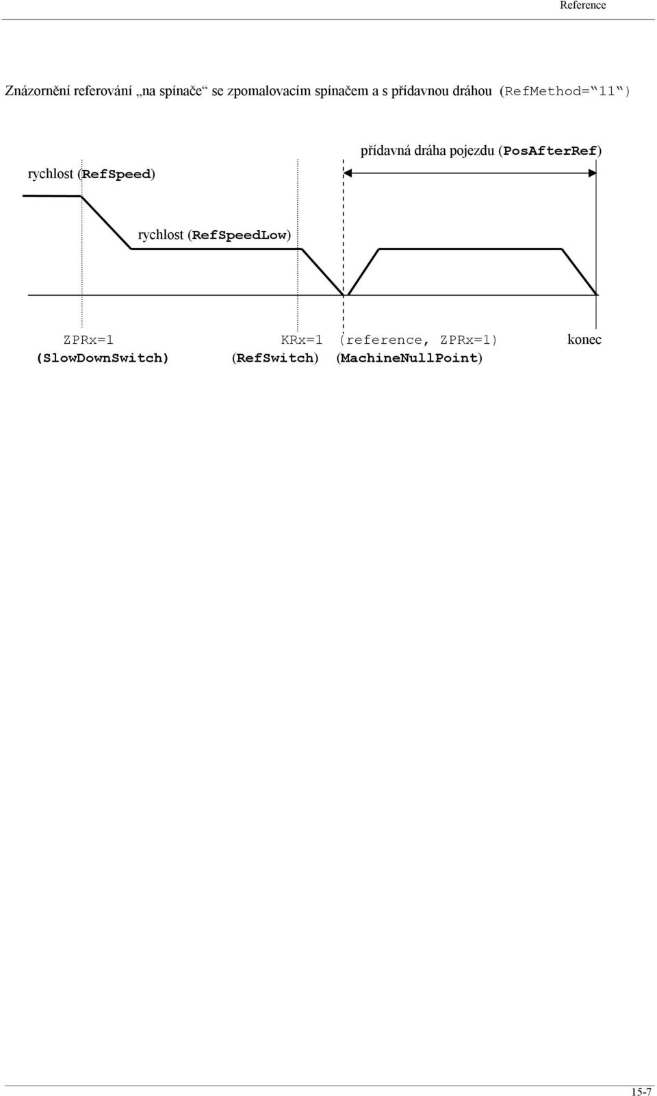 (PosAfterRef) rychlost (RefSpeedLow) ZPRx=1 KRx=1 (reference,