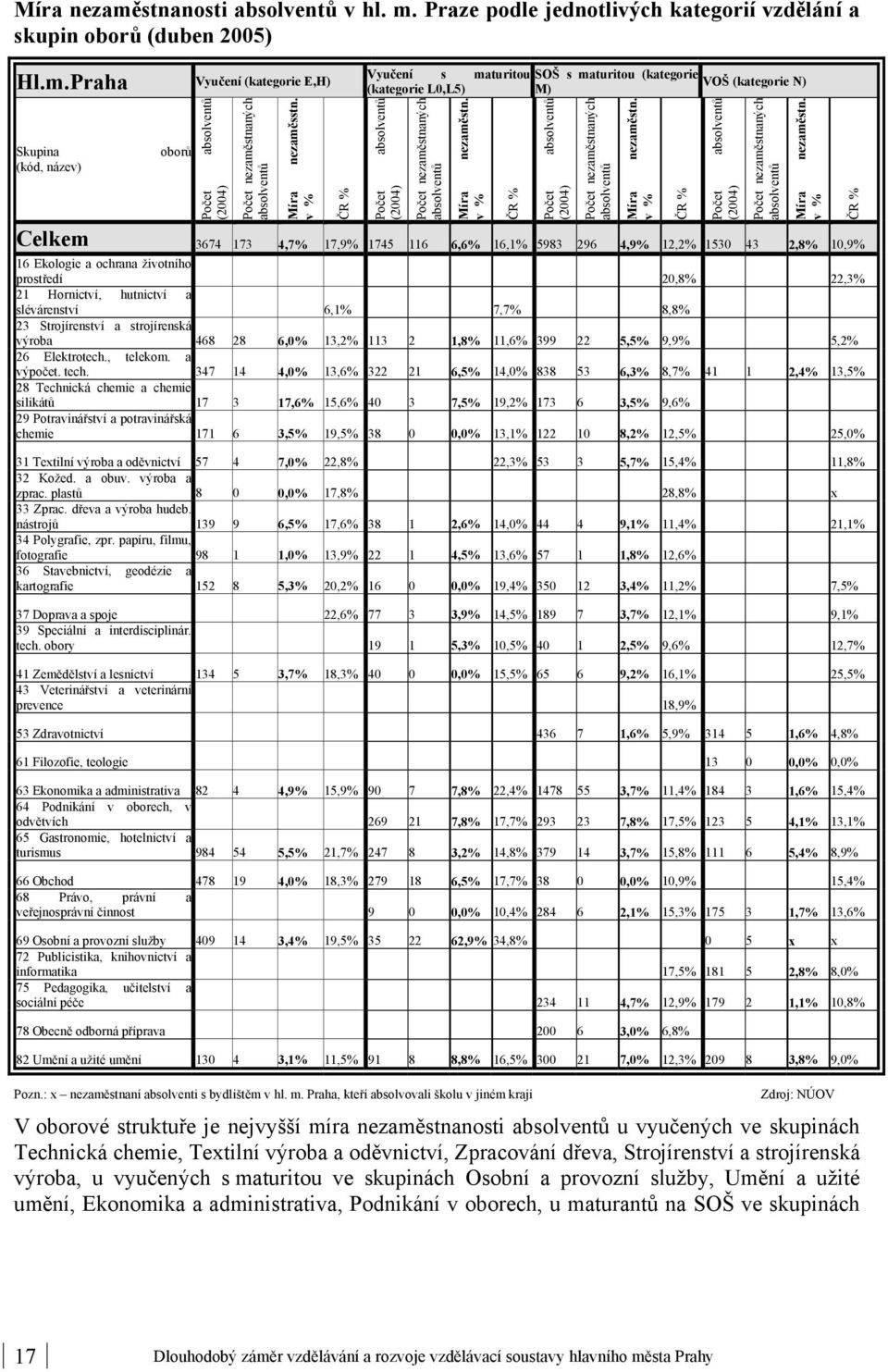 v % ČR % SOŠ s maturitou (kategorie VOŠ (kategorie N) M) Počet absolventů (2004) Počet nezaměstnaných absolventů Míra nezaměstn.