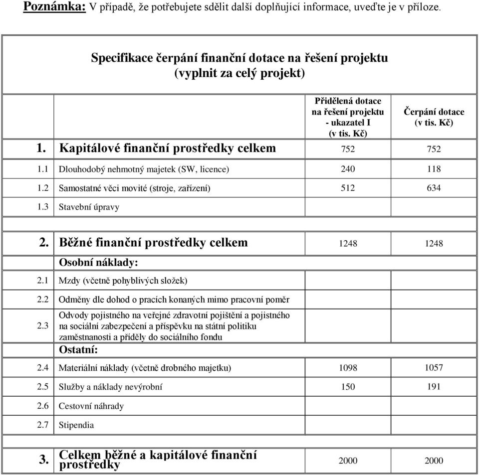 Kapitálové finanční prostředky celkem 752 752 1.1 Dlouhodobý nehmotný majetek (SW, licence) 240 118 1.2 Samostatné věci movité (stroje, zařízení) 512 634 1.3 Stavební úpravy 2.