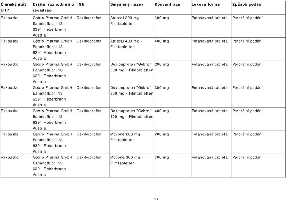 Fieberbrunn Austria Gebro Pharma GmbH Bahnhofbichl 13 6391 Fieberbrunn Austria Dexibuprofen Atriscal 300 mg - 300 mg Potahovaná tableta Perorální podání Filmtabletten Dexibuprofen Atriscal 400 mg -