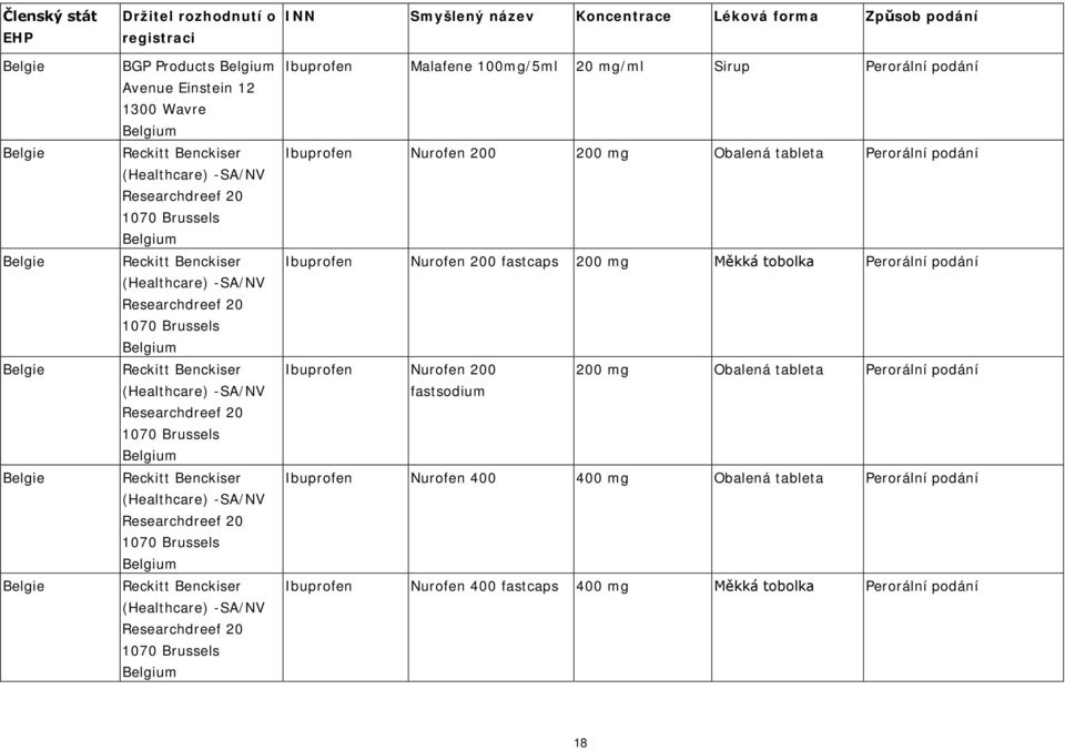 Brussels Belgium Reckitt Benckiser (Healthcare) -SA/NV Researchdreef 20 1070 Brussels Belgium Malafene 100mg/5ml 20 mg/ml Sirup Perorální podání Nurofen 200 200 mg Obalená tableta Perorální podání