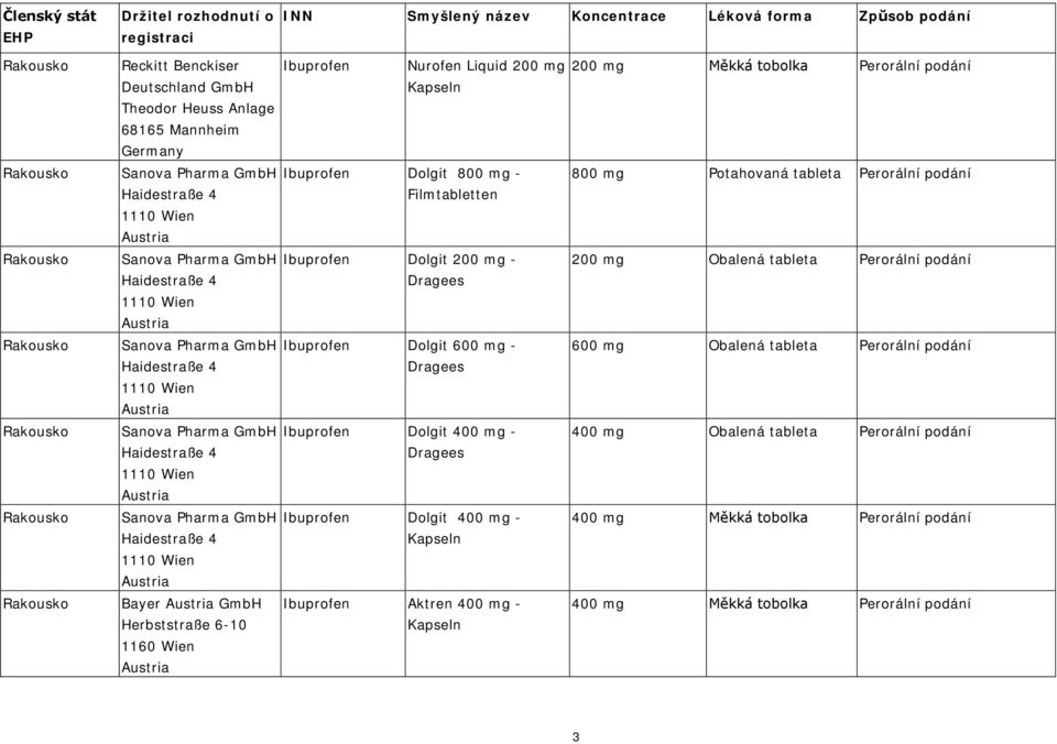 podání Rakousko Sanova Pharma GmbH Haidestraße 4 1110 Wien Austria Dolgit 600 mg - Dragees 600 mg Obalená tableta Perorální podání Rakousko Sanova Pharma GmbH Haidestraße 4 1110 Wien Austria Dolgit