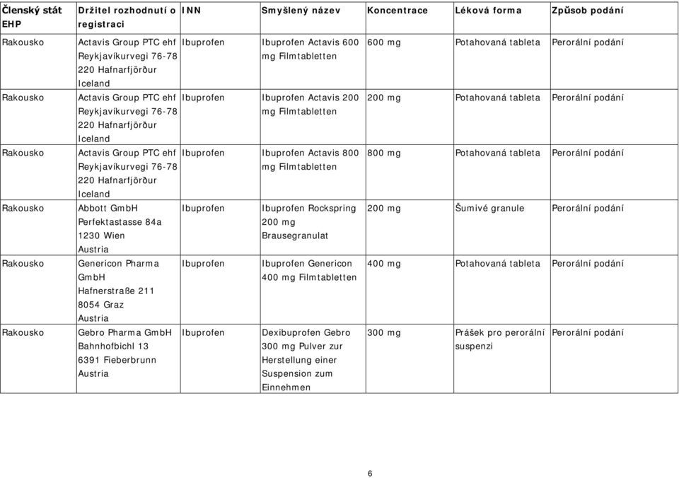 Perfektastasse 84a 200 mg 1230 Wien Brausegranulat Austria Genericon Pharma GmbH Hafnerstraße 211 8054 Graz Austria Genericon 400 mg Filmtabletten Gebro Pharma GmbH Dexibuprofen Gebro Bahnhofbichl 13