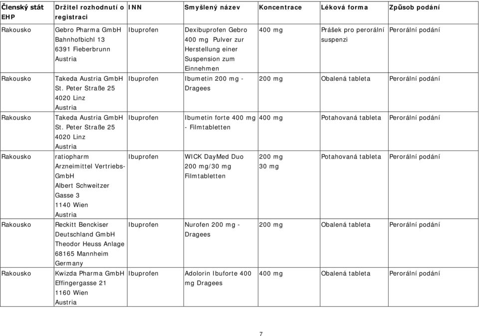Peter Straße 25 - Filmtabletten 4020 Linz Austria ratiopharm WICK DayMed Duo Arzneimittel Vertriebs- 200 mg/30 mg GmbH Filmtabletten Albert Schweitzer Gasse 3 1140 Wien Austria Reckitt Benckiser