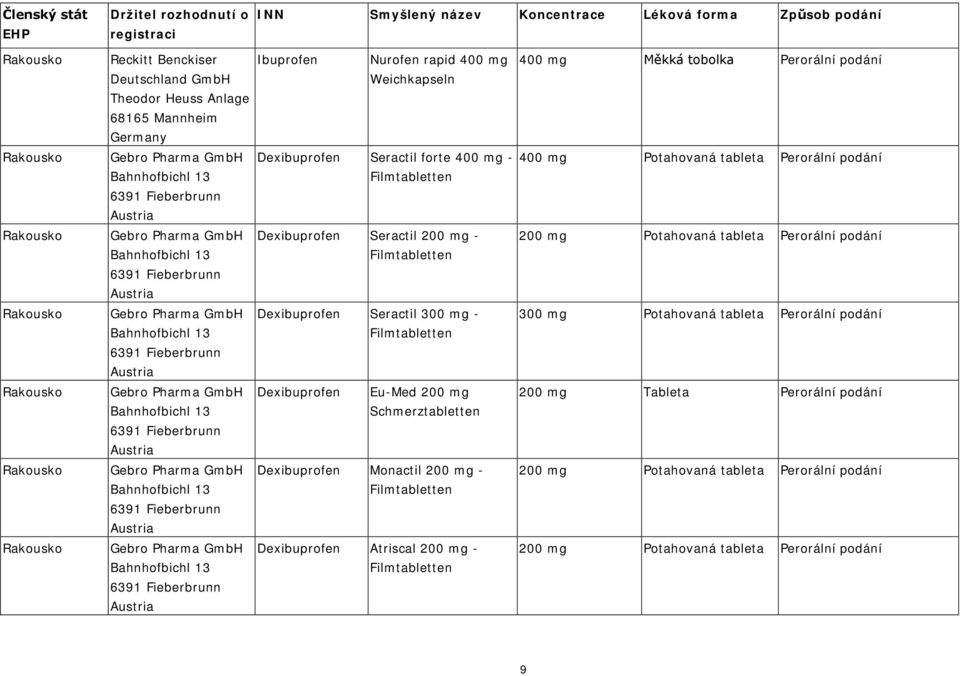 Seractil 200 mg - Filmtabletten 200 mg Potahovaná tableta Perorální podání Rakousko Gebro Pharma GmbH Bahnhofbichl 13 6391 Fieberbrunn Austria Dexibuprofen Seractil 300 mg - Filmtabletten 300 mg