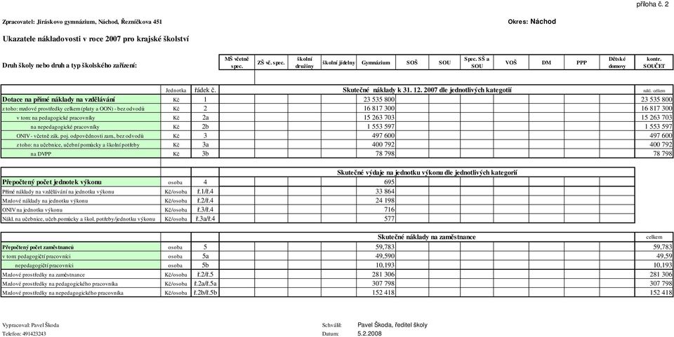 spec. školní družiny školní jídelny Gymnázium SOŠ SOU Spec. SŠ a SOU VOŠ DM PPP Dětské domovy kontr. SOUČET Jednotka řádek č. Skutečné náklady k 31. 12. 2007 dle jednotlivých kategotií nákl.