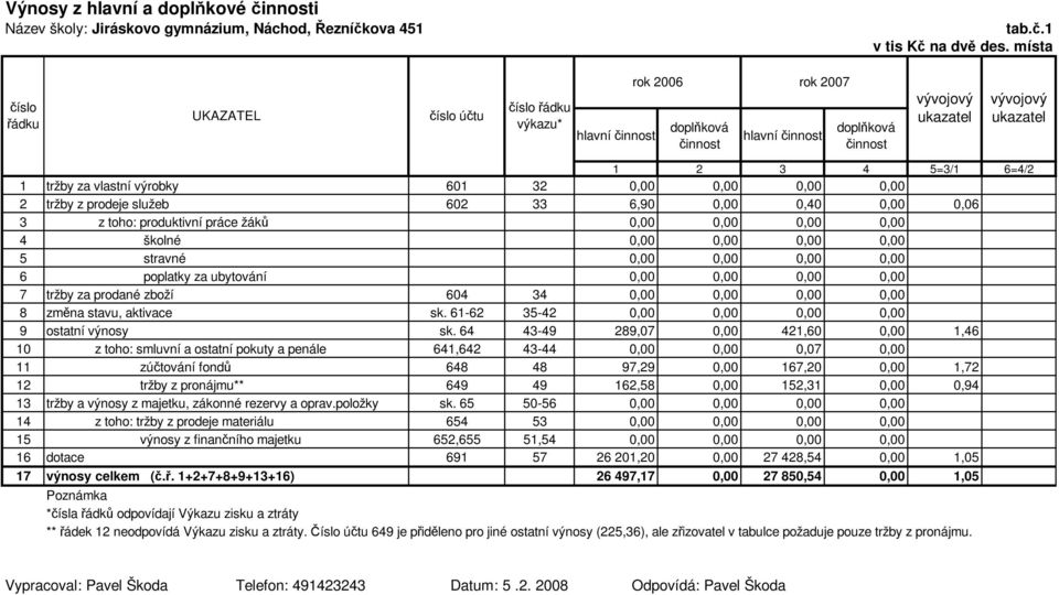 tržby za vlastní výrobky 601 32 0,00 0,00 0,00 0,00 2 tržby z prodeje služeb 602 33 6,90 0,00 0,40 0,00 0,06 3 z toho: produktivní práce žáků 0,00 0,00 0,00 0,00 4 školné 0,00 0,00 0,00 0,00 5