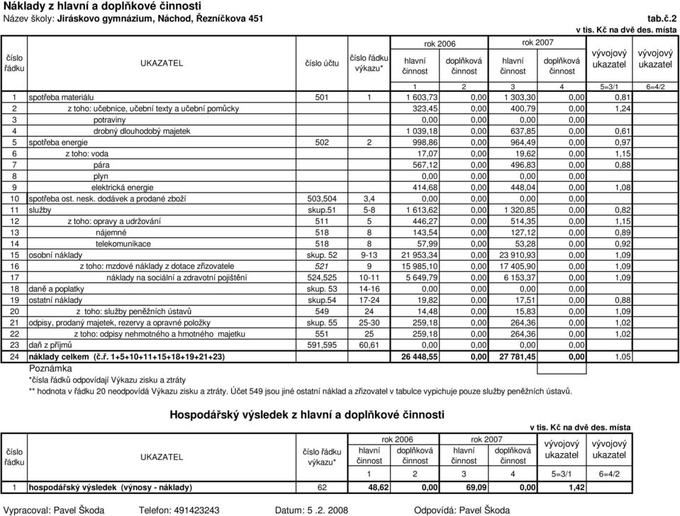 místa vývojový ukazatel vývojový ukazatel 1 2 3 4 5=3/1 6=4/2 1 spotřeba materiálu 501 1 1 603,73 0,00 1 303,30 0,00 0,81 2 z toho: učebnice, učební texty a učební pomůcky 323,45 0,00 400,79 0,00