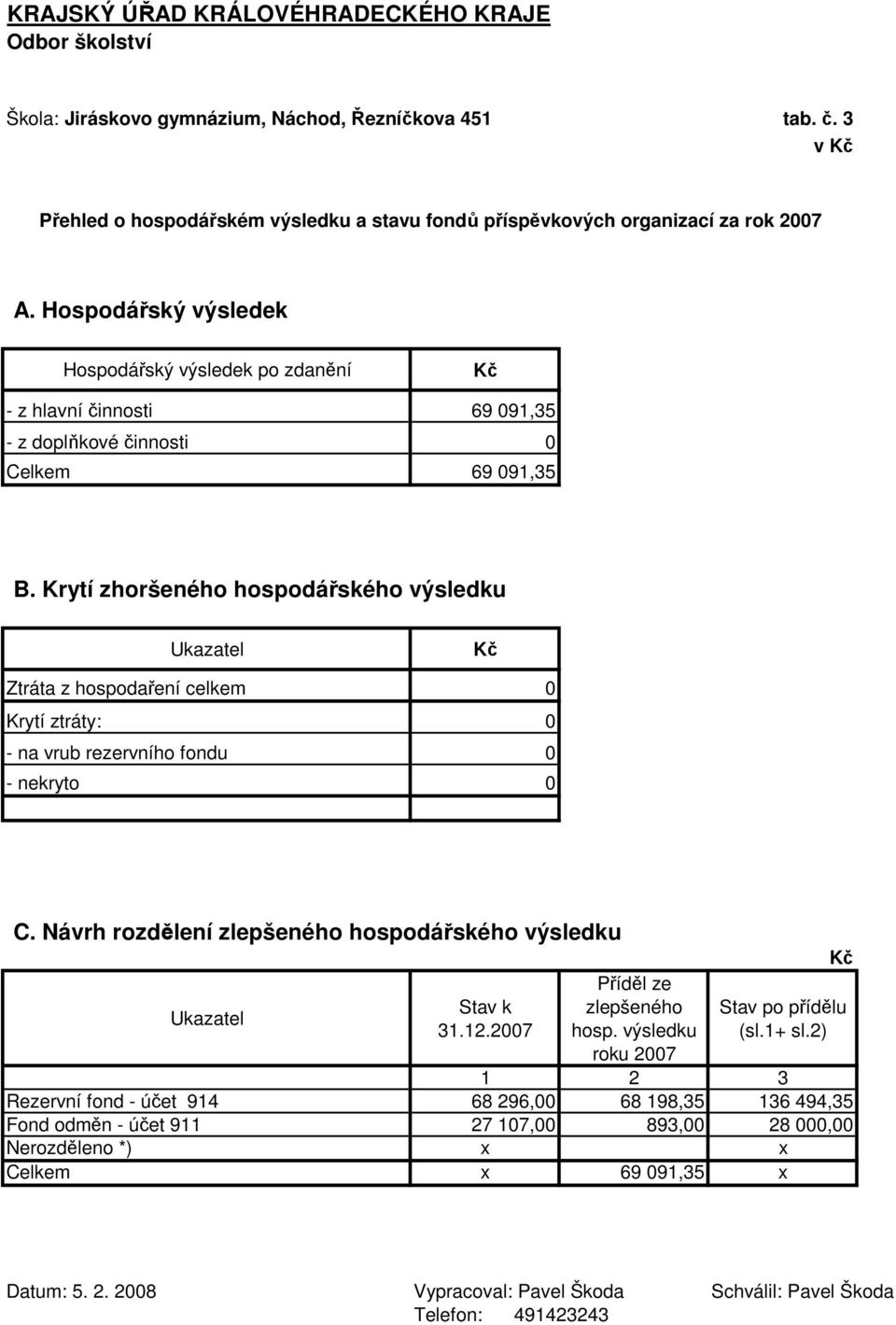 Hospodářský výsledek Hospodářský výsledek po zdanění Kč - z hlavní činnosti 69 091,35 - z doplňkové činnosti 0 Celkem 69 091,35 B.