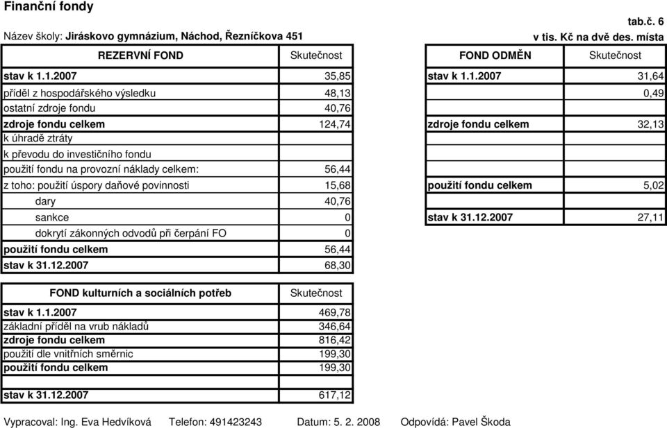 1.2007 35,85 příděl z hospodářského výsledku ostatní zdroje fondu zdroje fondu celkem k úhradě ztráty k převodu do investičního fondu použití fondu na provozní náklady celkem: z toho: použití úspory