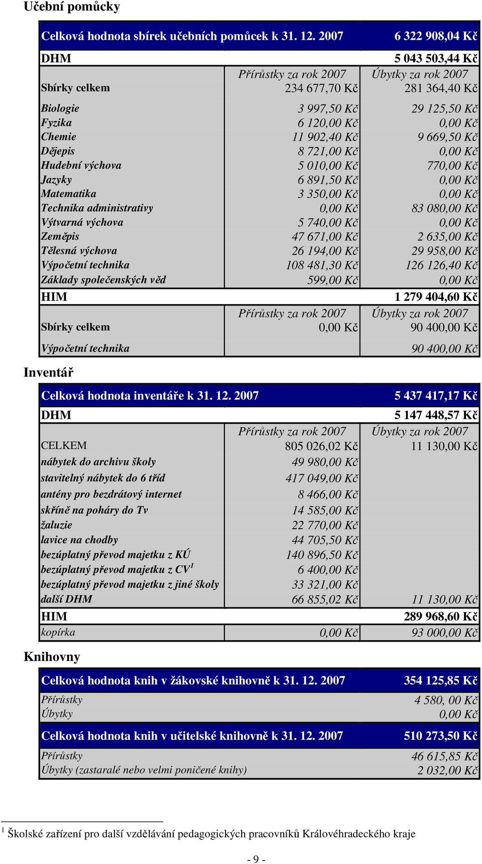 902,40 Kč 9 669,50 Kč Dějepis 8 721,00 Kč 0,00 Kč Hudební výchova 5 010,00 Kč 770,00 Kč Jazyky 6 891,50 Kč 0,00 Kč Matematika 3 350,00 Kč 0,00 Kč Technika administrativy 0,00 Kč 83 080,00 Kč Výtvarná