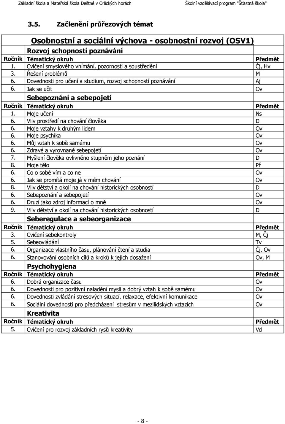 Jak se učit Ov Sebepoznání a sebepojetí Ročník Tématický okruh Předmět 1. Moje učení Ns 6. Vliv prostředí na chování člověka D 6. Moje vztahy k druhým lidem Ov 6. Moje psychika Ov 6.
