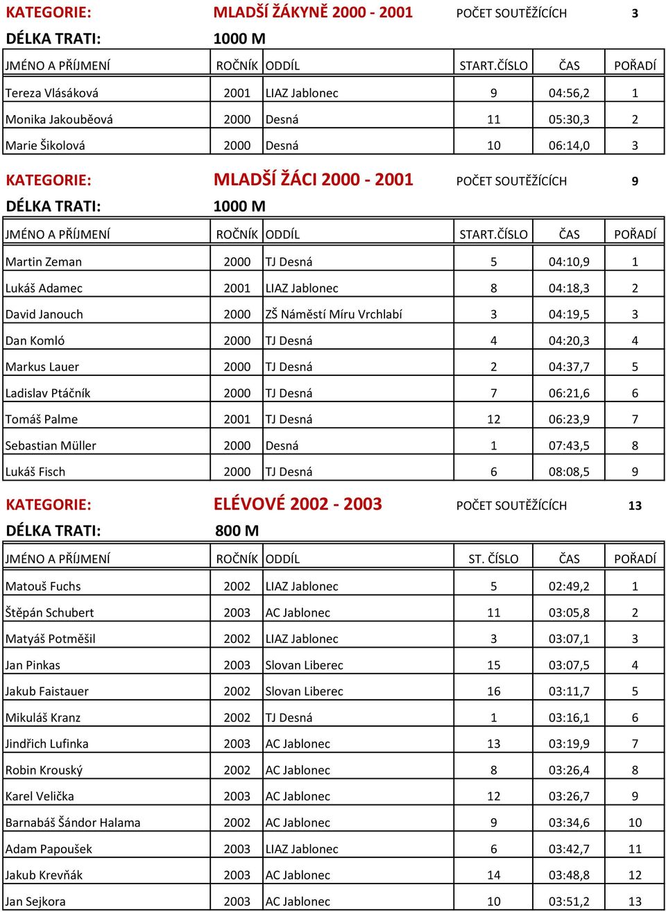 Dan Komló 2000 TJ Desná 4 04:20,3 4 Markus Lauer 2000 TJ Desná 2 04:37,7 5 Ladislav Ptáčník 2000 TJ Desná 7 06:21,6 6 Tomáš Palme 2001 TJ Desná 12 06:23,9 7 Sebastian Müller 2000 Desná 1 07:43,5 8