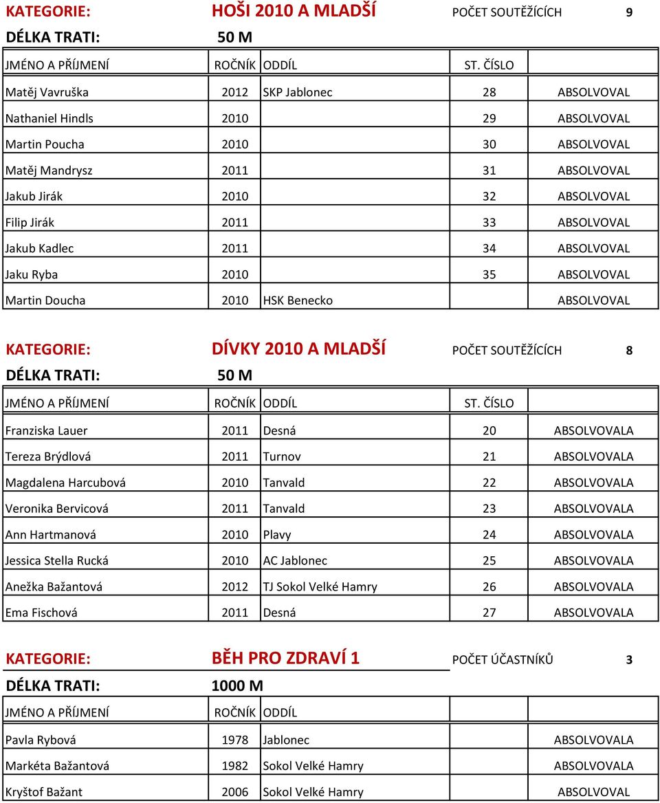 Doucha 2010 HSK Benecko KATEGORIE: DÍVKY 2010 A MLADŠÍ POČET SOUTĚŽÍCÍCH 8 50 M JMÉNO A PŘÍJMENÍ ROČNÍK ODDÍL ST.