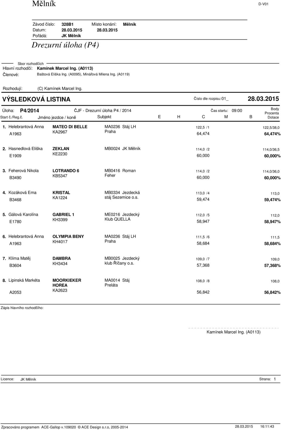 Feherová Nikola LOTRANDO 6 MB0416 Roman 114,0 /2 114,0/36,0 B3490 KB5347 Feher 60,000 60,000% 4. Kozáková Ema KRISTAL MB0334 Jezdecká 113,0 /4 113,0 B3468 KA1224 stáj Sezemice o.s. 59,474 59,474% 5.