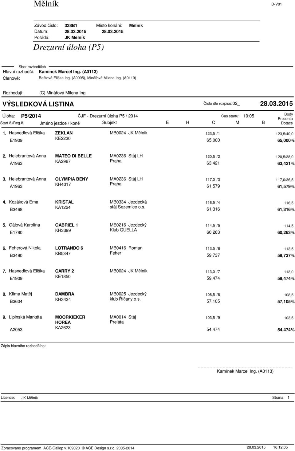 Helebrantová Anna OLYMPIA BENY MA0236 Stáj LH 117,0 /3 117,0/36,5 A1963 KH4017 Praha 61,579 61,579% 4. Kozáková Ema KRISTAL MB0334 Jezdecká 116,5 /4 116,5 B3468 KA1224 stáj Sezemice o.s. 61,316 61,316% 5.