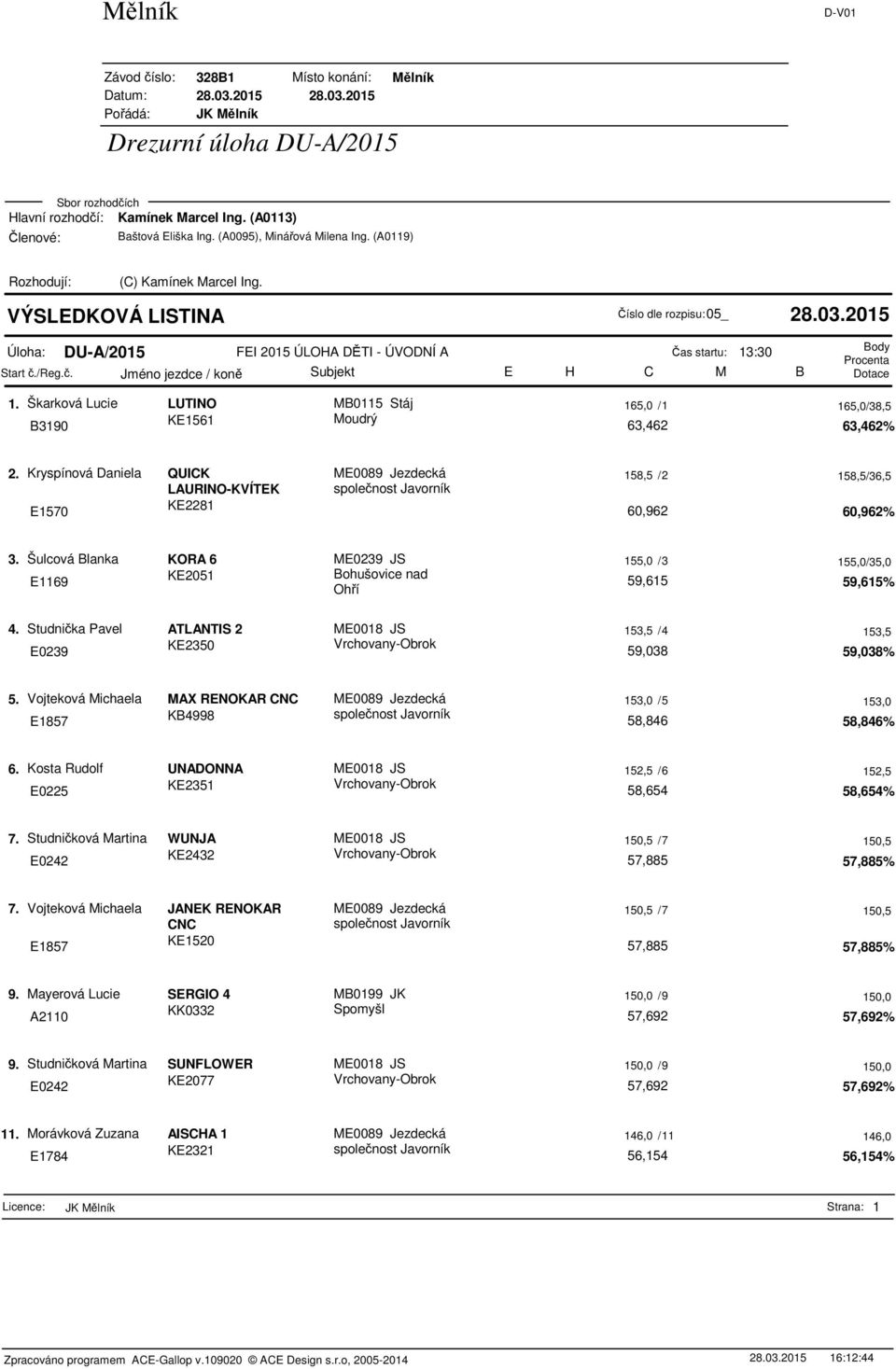 Šulcová Blanka KORA 6 ME0239 JS 155,0 /3 155,0/35,0 Bohušovice nad E1169 KE2051 59,615 59,615% Ohí 4. Studnika Pavel ATLANTIS 2 ME0018 JS 153,5 /4 153,5 E0239 KE2350 59,038 59,038% 5.