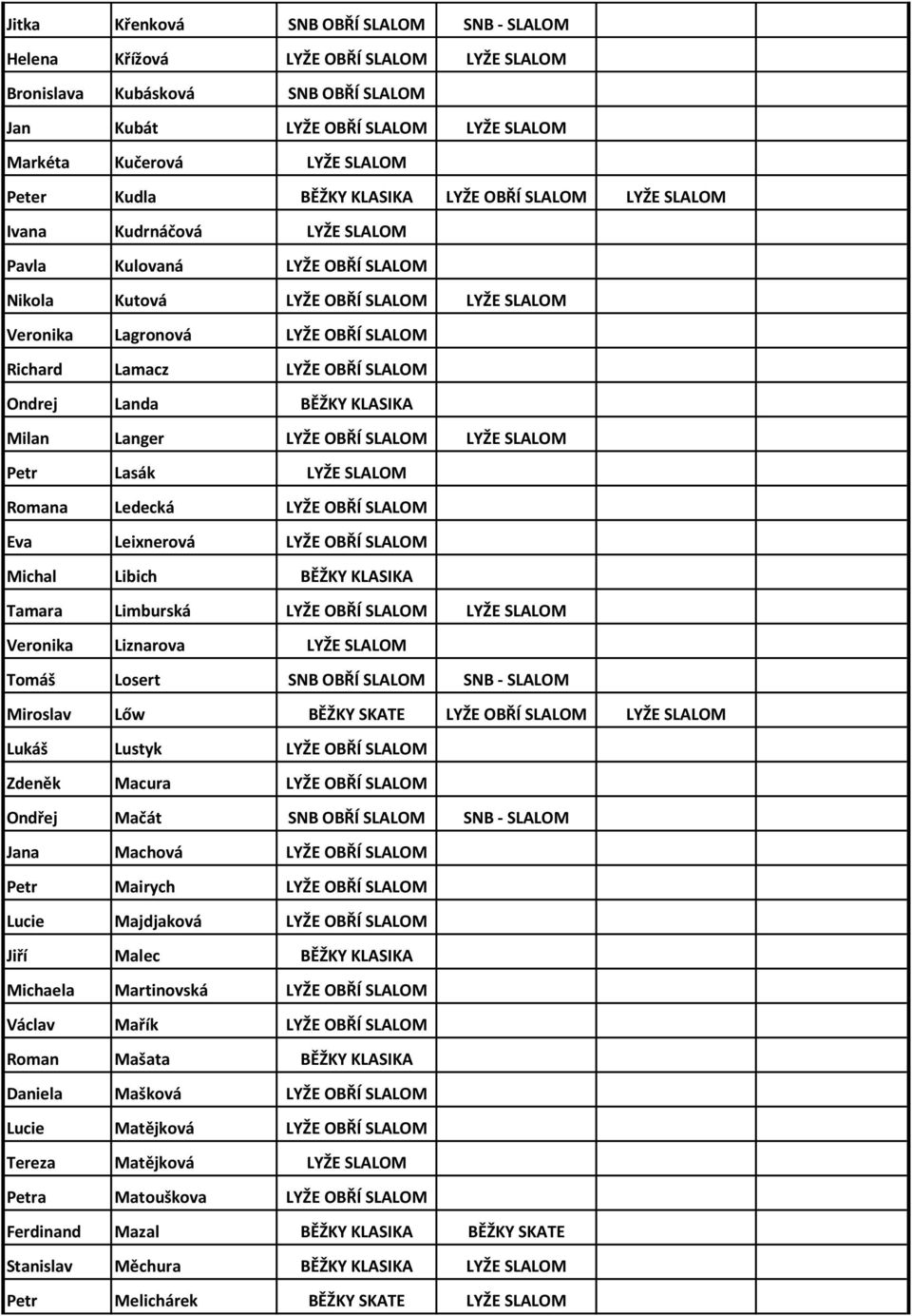 Lamacz LYŽE OBŘÍ SLALOM Ondrej Landa BĚŽKY KLASIKA Milan Langer LYŽE OBŘÍ SLALOM LYŽE SLALOM Petr Lasák LYŽE SLALOM Romana Ledecká LYŽE OBŘÍ SLALOM Eva Leixnerová LYŽE OBŘÍ SLALOM Michal Libich BĚŽKY