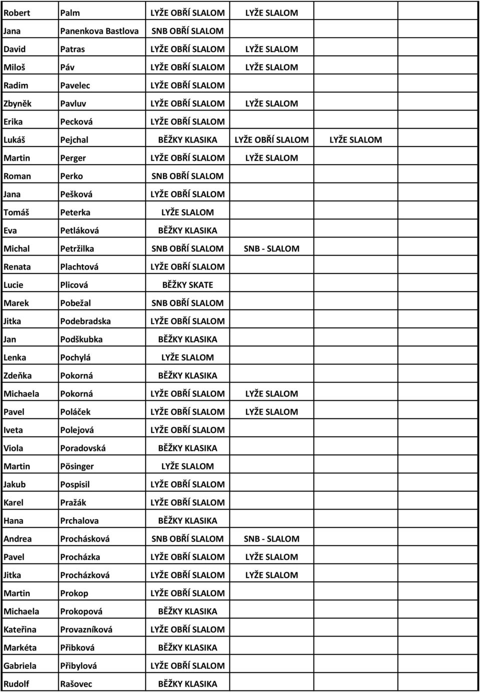 Pešková LYŽE OBŘÍ SLALOM Tomáš Peterka LYŽE SLALOM Eva Petláková BĚŽKY KLASIKA Michal Petržilka SNB OBŘÍ SLALOM SNB - SLALOM Renata Plachtová LYŽE OBŘÍ SLALOM Lucie Plicová BĚŽKY SKATE Marek Pobežal