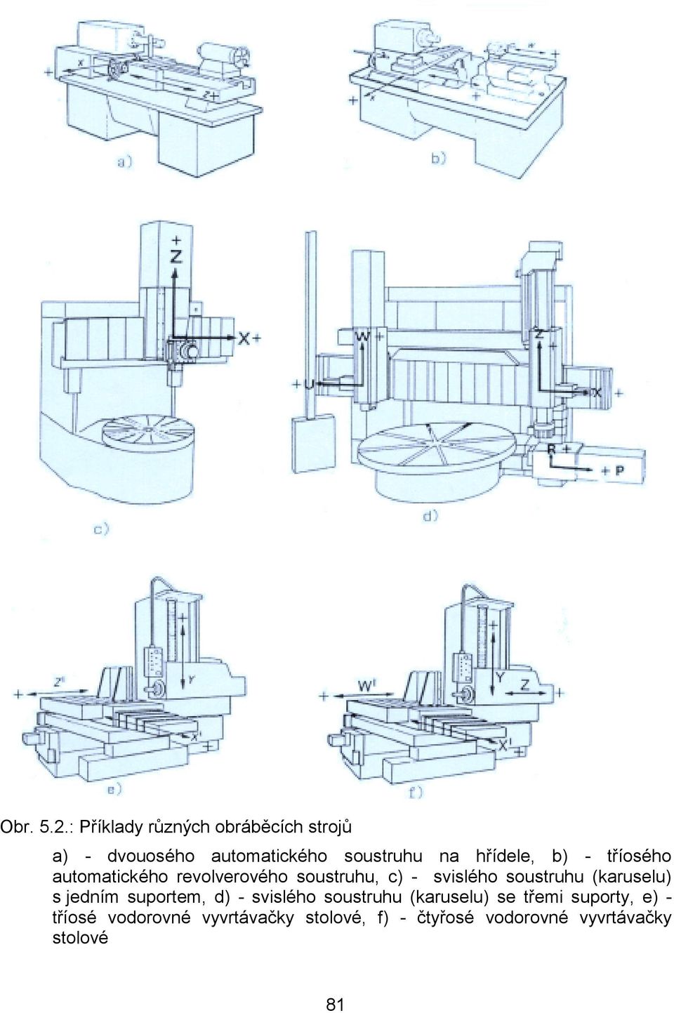 hřídele, b) - tříosého automatického revolverového soustruhu, c) - svislého soustruhu