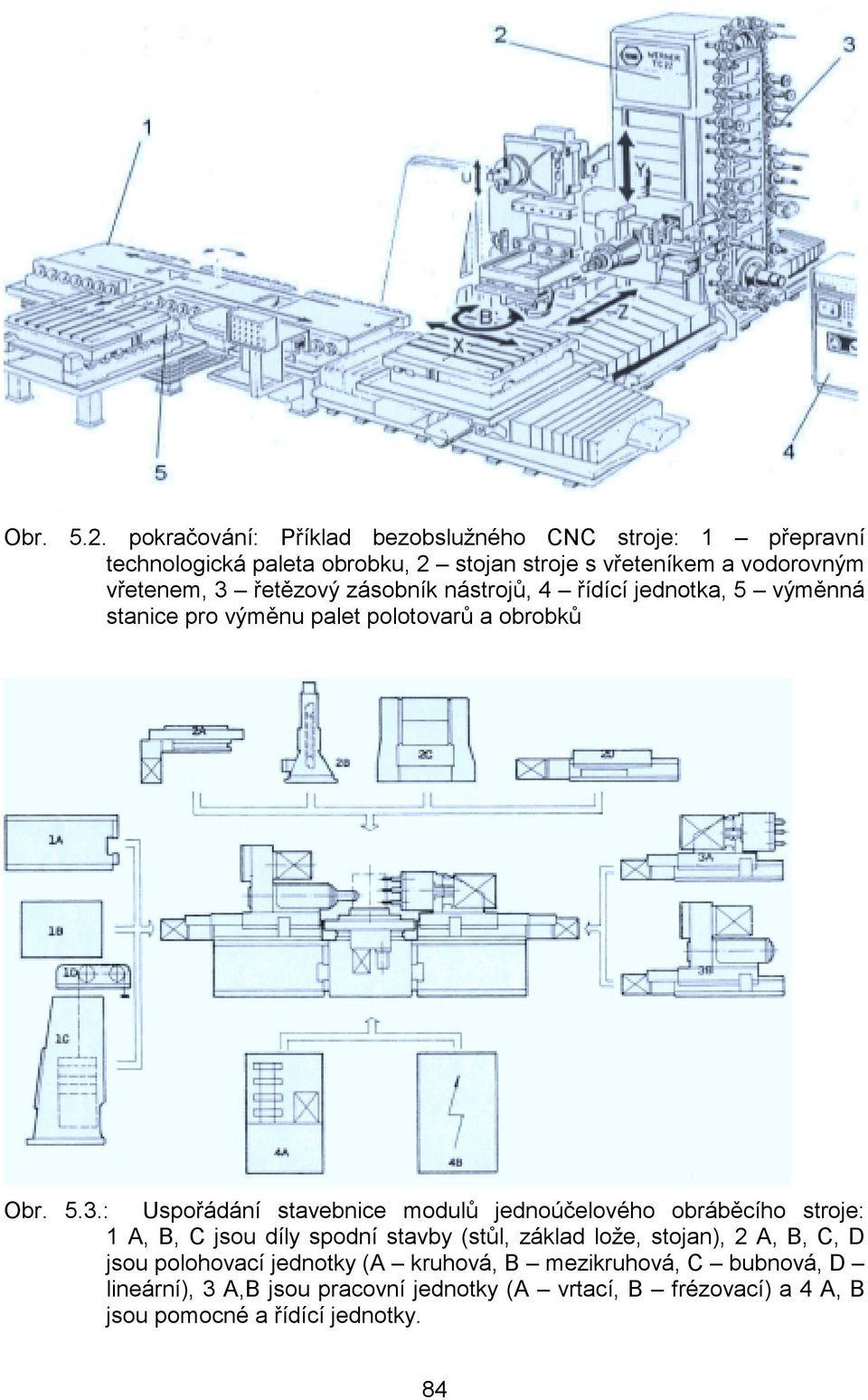 řetězový zásobník nástrojů, 4 řídící jednotka, 5 výměnná stanice pro výměnu palet polotovarů a obrobků Obr. 5.3.