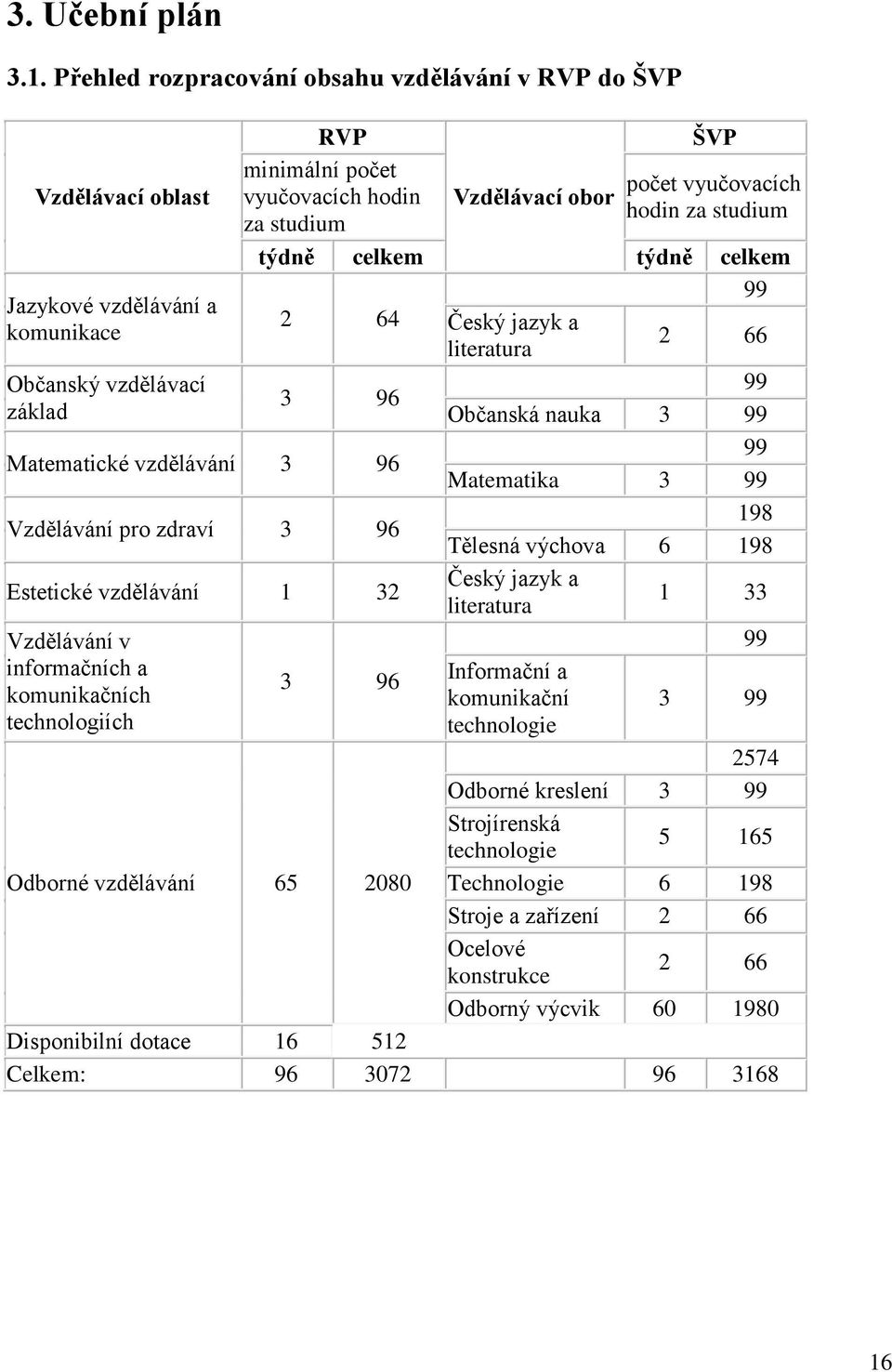 99 Jazykové vzdělávání a 2 64 komunikace Český jazyk a 2 66 literatura Občanský vzdělávací 99 3 96 základ Občanská nauka 3 99 Matematické vzdělávání 3 96 99 Matematika 3 99 Vzdělávání pro zdraví 3 96