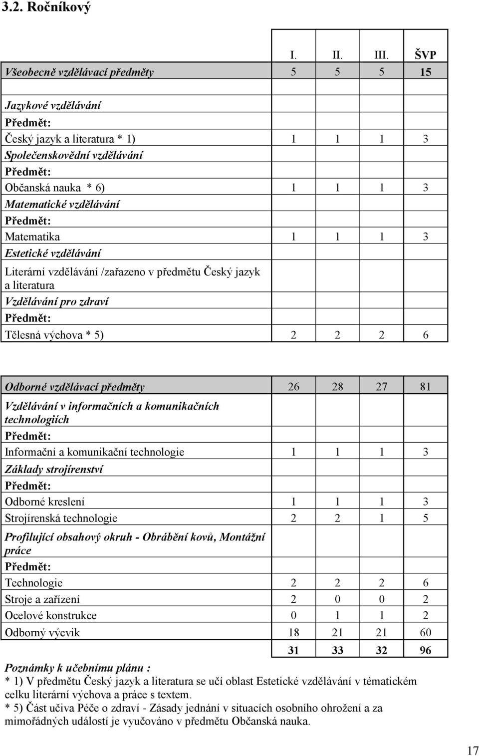 Předmět: Matematika 1 1 1 3 Estetické vzdělávání Literární vzdělávání /zařazeno v předmětu Český jazyk a literatura Vzdělávání pro zdraví Předmět: Tělesná výchova * 5) 2 2 2 6 Odborné vzdělávací