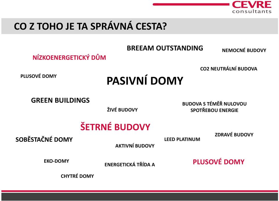 CO2 NEUTRÁLNÍ BUDOVA GREEN BUILDINGS ŽIVÉ BUDOVY BUDOVA S TÉMĚŘ NULOVOU SPOTŘEBOU