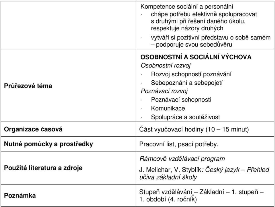 rozvoj Rozvoj schopností poznávání Sebepoznání a sebepojetí Poznávací rozvoj Poznávací schopnosti Komunikace Spolupráce a soutěživost Část vyučovací hodiny (10 15 minut)