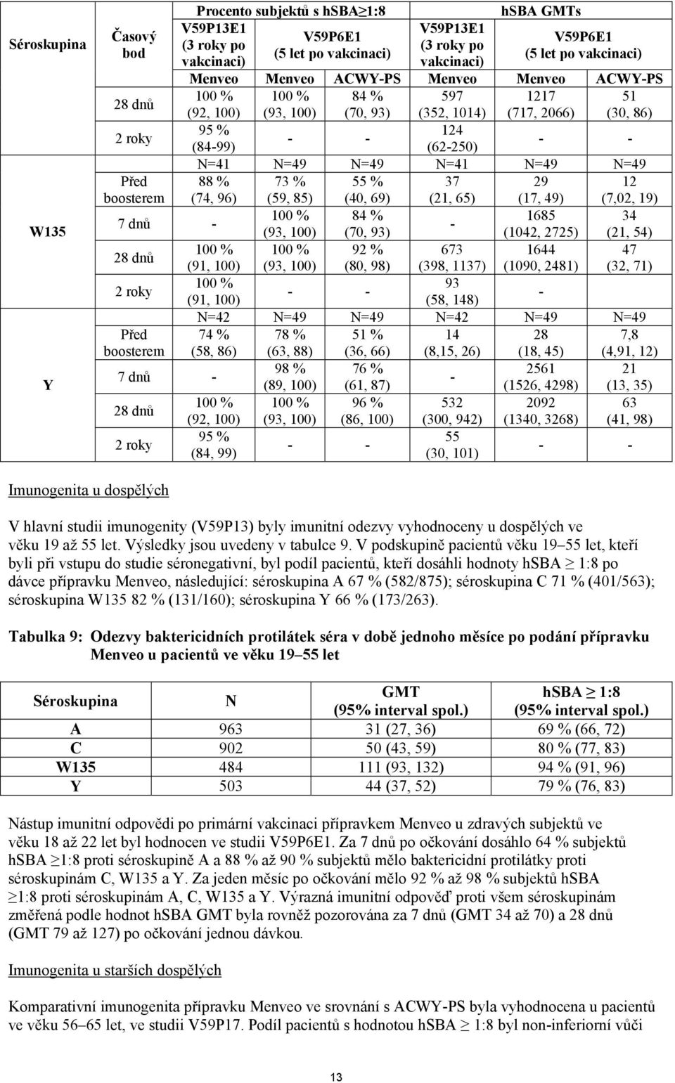 N=49 N=49 Před boosterem 88 % (74, 96) 73 % (59, 85) 55 % (40, 69) 37 (21, 65) 29 (17, 49) 12 (7,02, 19) 7 dnů - 100 % 84 % 1685 34 - (93, 100) (70, 93) (1042, 2725) (21, 54) 28 dnů 100 % 100 % 92 %