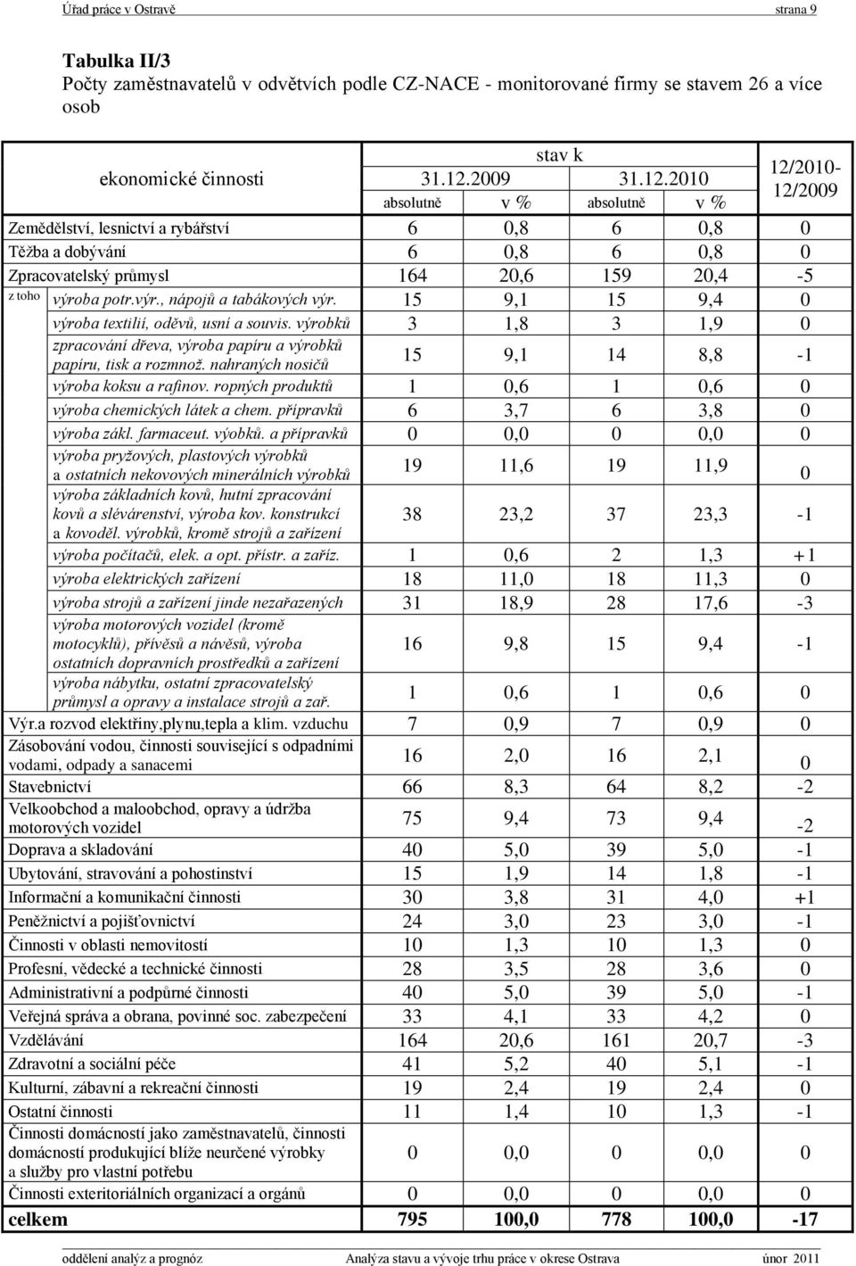 výr., nápojů a tabákových výr. 15 9,1 15 9,4 0 výroba textilií, oděvů, usní a souvis. výrobků 3 1,8 3 1,9 0 zpracování dřeva, výroba papíru a výrobků papíru, tisk a rozmnož.