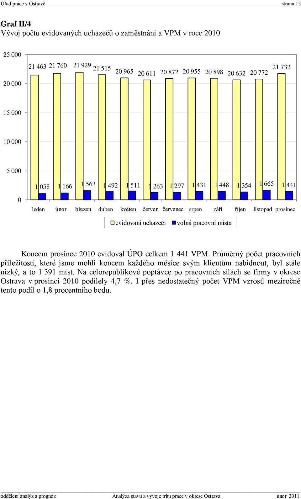 volná pracovní místa Koncem prosince 2010 evidoval ÚPO celkem 1 441 VPM.