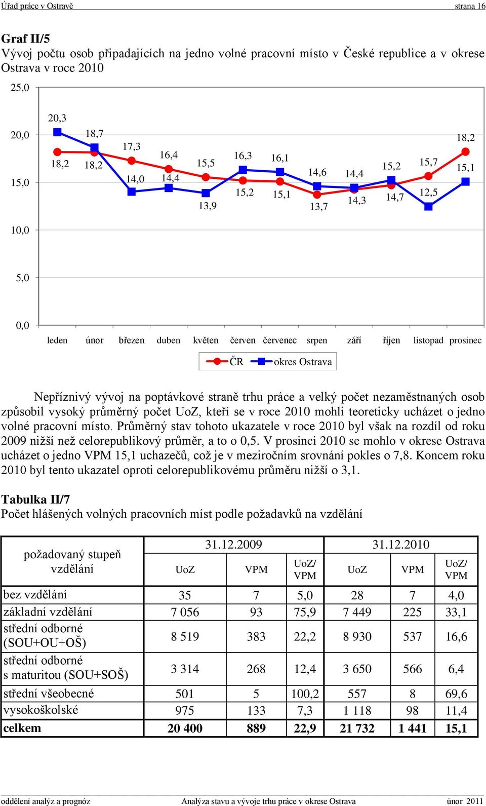 Ostrava Nepříznivý vývoj na poptávkové straně trhu práce a velký počet nezaměstnaných osob způsobil vysoký průměrný počet UoZ, kteří se v roce 2010 mohli teoreticky ucházet o jedno volné pracovní