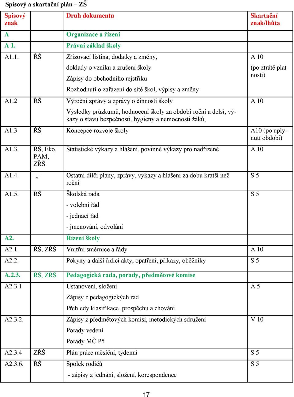 1. ŘŠ Zřizovací listina, dodatky a změny, A 10 doklady o vzniku a zrušení školy Zápisy do obchodního rejstříku Rozhodnutí o zařazení do sítě škol, výpisy a změny A1.