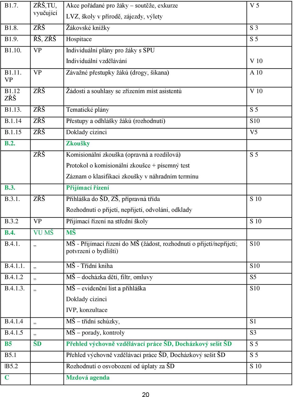 ZŘŠ Tematické plány S 5 B.1.14 ZŘŠ Přestupy a odhlášky žáků (rozhodnutí) S10 B.1.15 ZŘŠ Doklady cizinci V5 B.2. B.3.