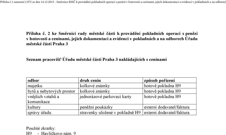 Úřadu městské části Praha 3 Seznam pracovišť Úřadu městské části Praha 3 nakládajících s ceninami odbor druh cenin způsob pořízení majetku kolkové známky