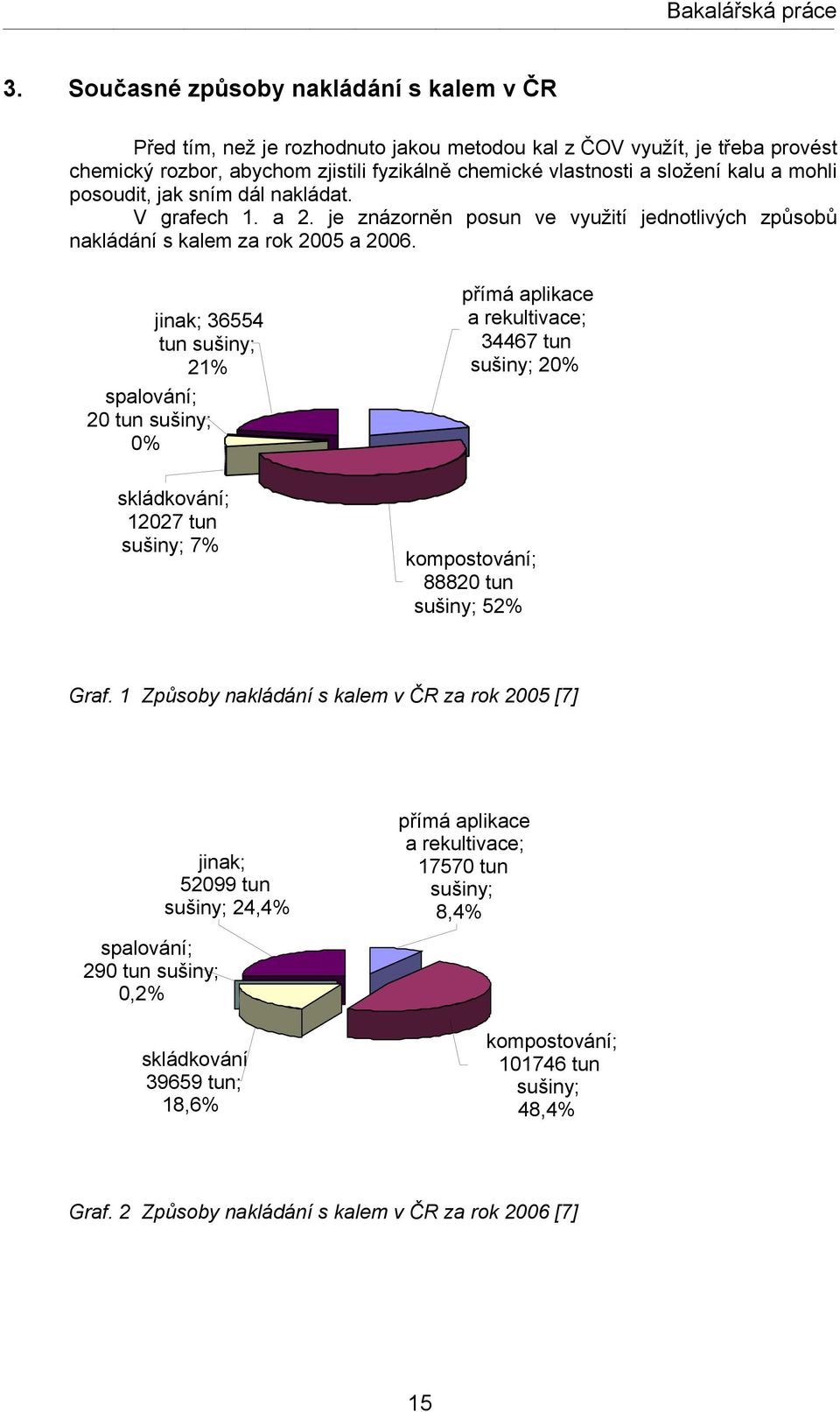 jinak; 36554 tun sušiny; 21% spalování; 20 tun sušiny; 0% skládkování; 12027 tun sušiny; 7% přímá aplikace a rekultivace; 34467 tun sušiny; 20% kompostování; 88820 tun sušiny; 52% Graf.