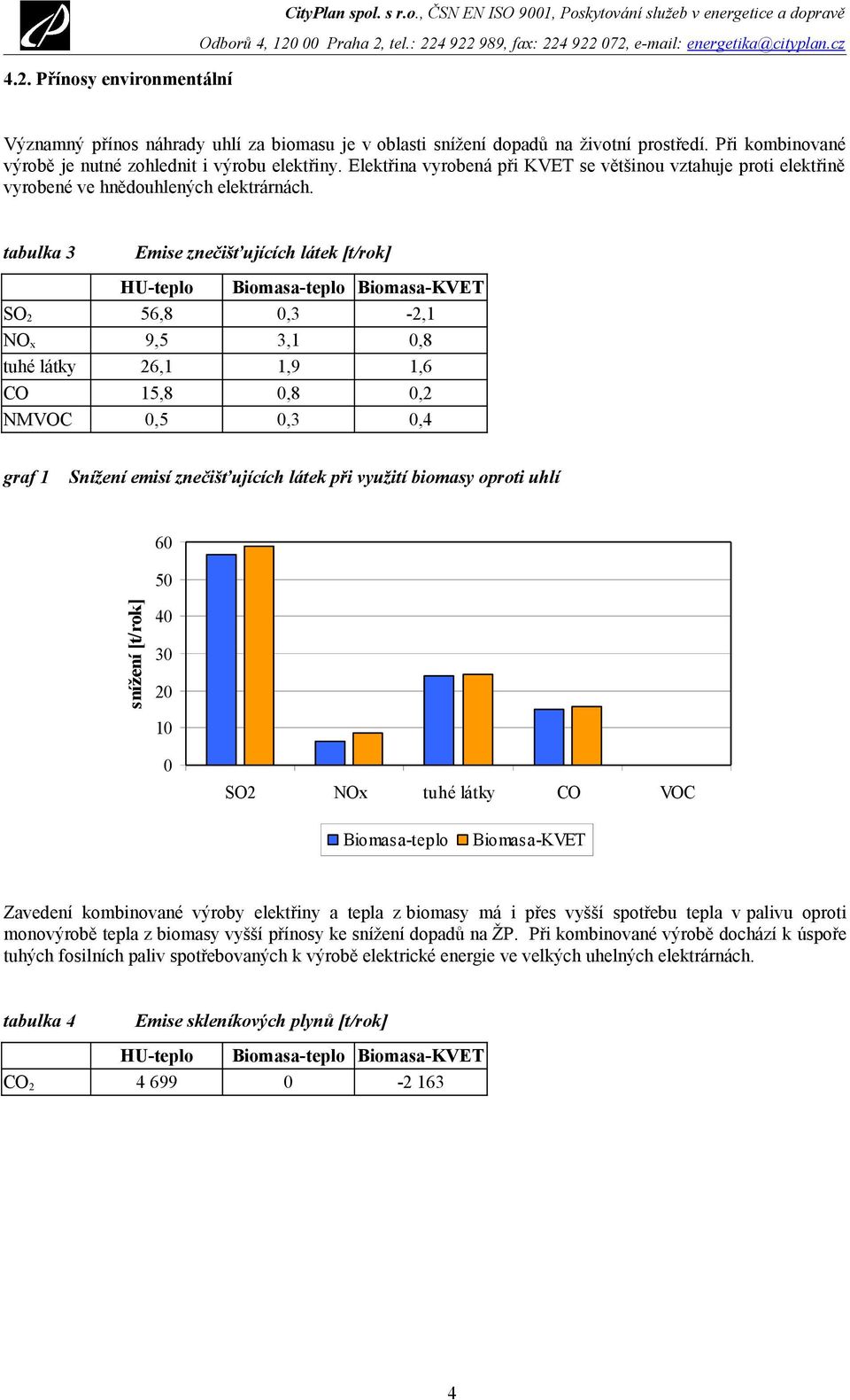 tabulka 3 Emise znečišťujících látek [t/rok] HU-teplo Biomasa-teplo Biomasa-KVET SO 2 56,8 0,3-2,1 NO x 9,5 3,1 0,8 tuhé látky 26,1 1,9 1,6 CO 15,8 0,8 0,2 NMVOC 0,5 0,3 0,4 graf 1 Snížení emisí