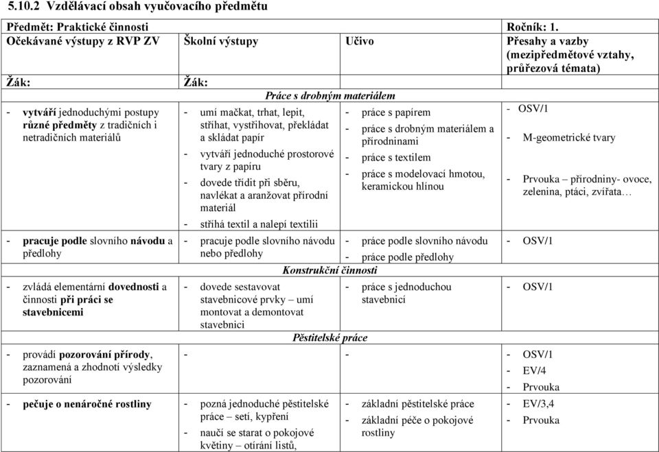 - zvládá elementární dovednosti a činnosti při práci se stavebnicemi - provádí pozorování přírody, zaznamená a zhodnotí výsledky pozorování - umí mačkat, trhat, lepit, stříhat, vystřihovat, překládat