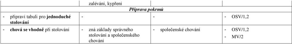 - zná základy správného stolování a společenského