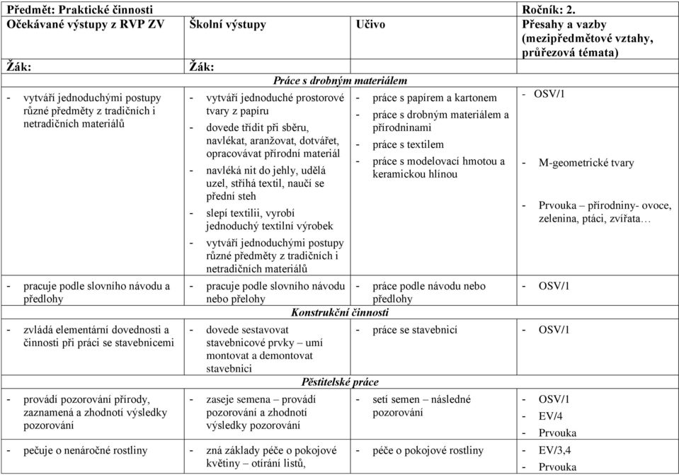 - zvládá elementární dovednosti a činnosti při práci se stavebnicemi - provádí pozorování přírody, zaznamená a zhodnotí výsledky pozorování - vytváří jednoduché prostorové tvary z papíru - dovede