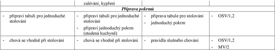 kuchyně) - příprava tabule pro stolování - jednoduchý pokrm,2 - chová se vhodně