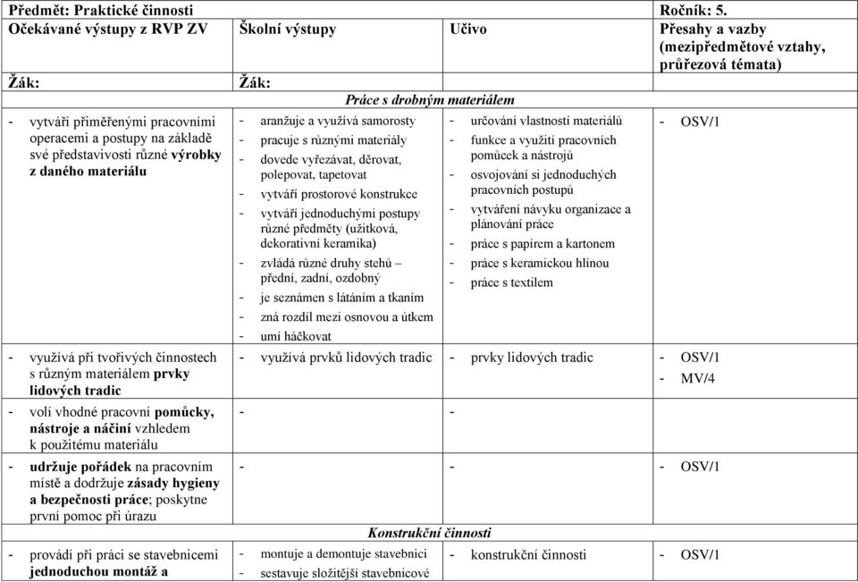 své představivosti různé výrobky z daného materiálu - využívá při tvořivých činnostech s různým materiálem prvky lidových tradic - volí vhodné pracovní pomůcky, nástroje a náčiní vzhledem k použitému