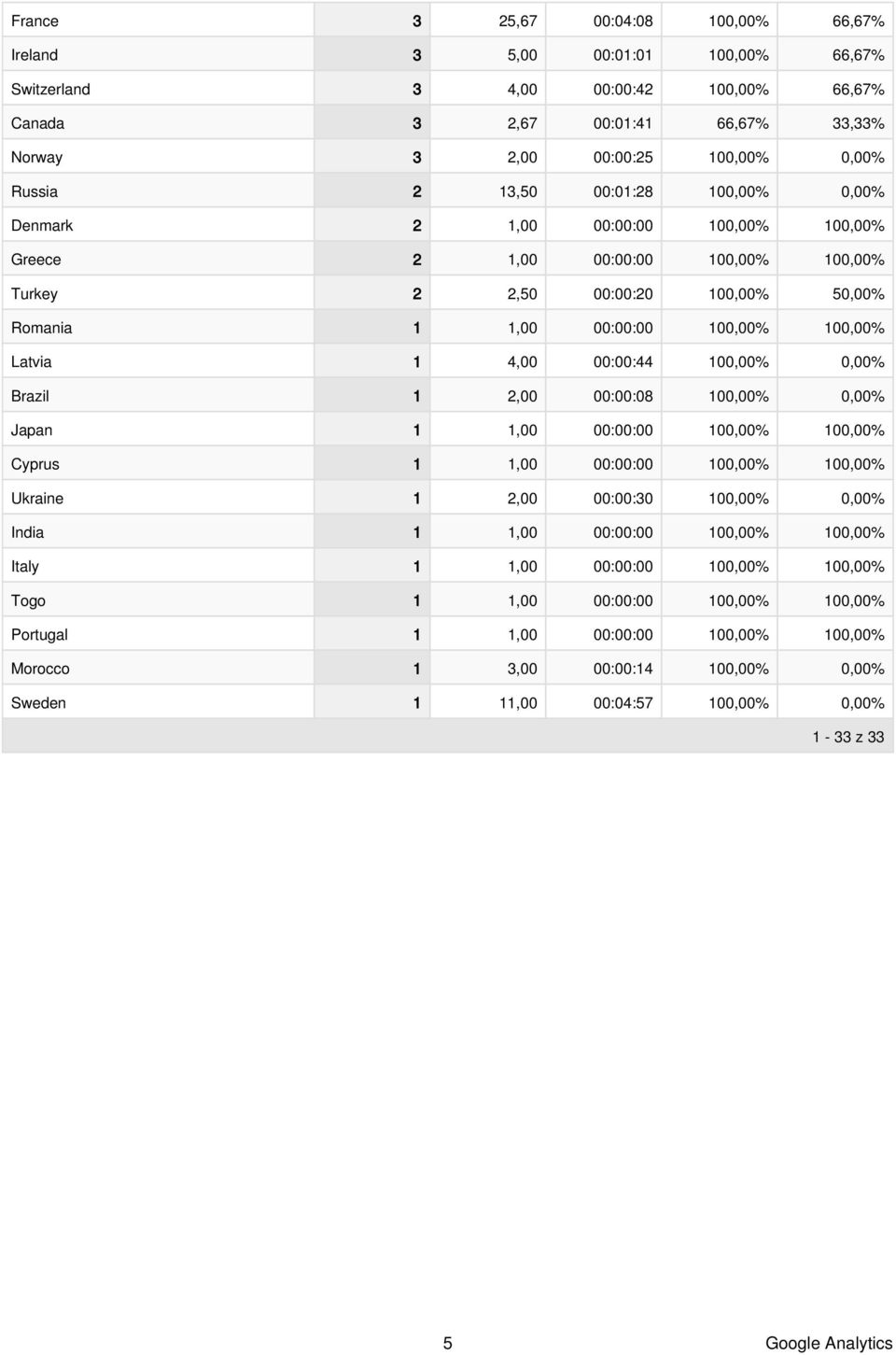 Latvia 1 4,00 00:00:44 100,00% 0,00% Brazil 1 2,00 00:00:08 100,00% 0,00% Japan 1 1,00 00:00:00 100,00% 100,00% Cyprus 1 1,00 00:00:00 100,00% 100,00% Ukraine 1 2,00 00:00:30 100,00% 0,00% India 1
