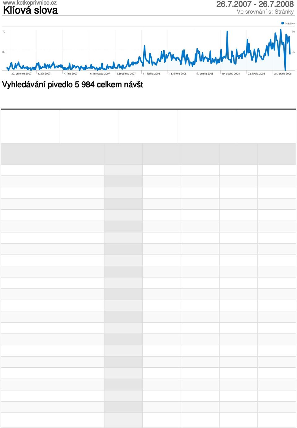 doba na stránkách 00:03:05 00:05:17 (-41,73%) % nových návštěv 58,61% 37,99% (54,25%) Míra okamžitého opuštění 43,% 36,16% (20,16%) Klíové slovo Návštěvy Stránky/návšt ěva Prům.