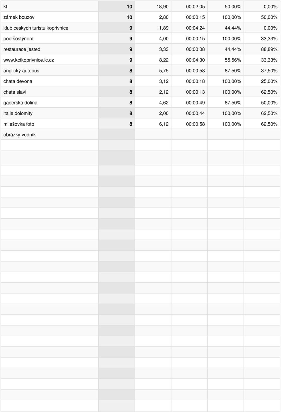 .ic.cz 9 8,22 00:04:30 55,56% 33,33% anglický autobus 8 5,75 00:00:58 87,50% 37,50% chata devona 8 3,12 00:00:18 100,00% 25,00% chata slaví 8 2,12 00:00:13 100,00% 62,50% gaderska dolina 8 4,62