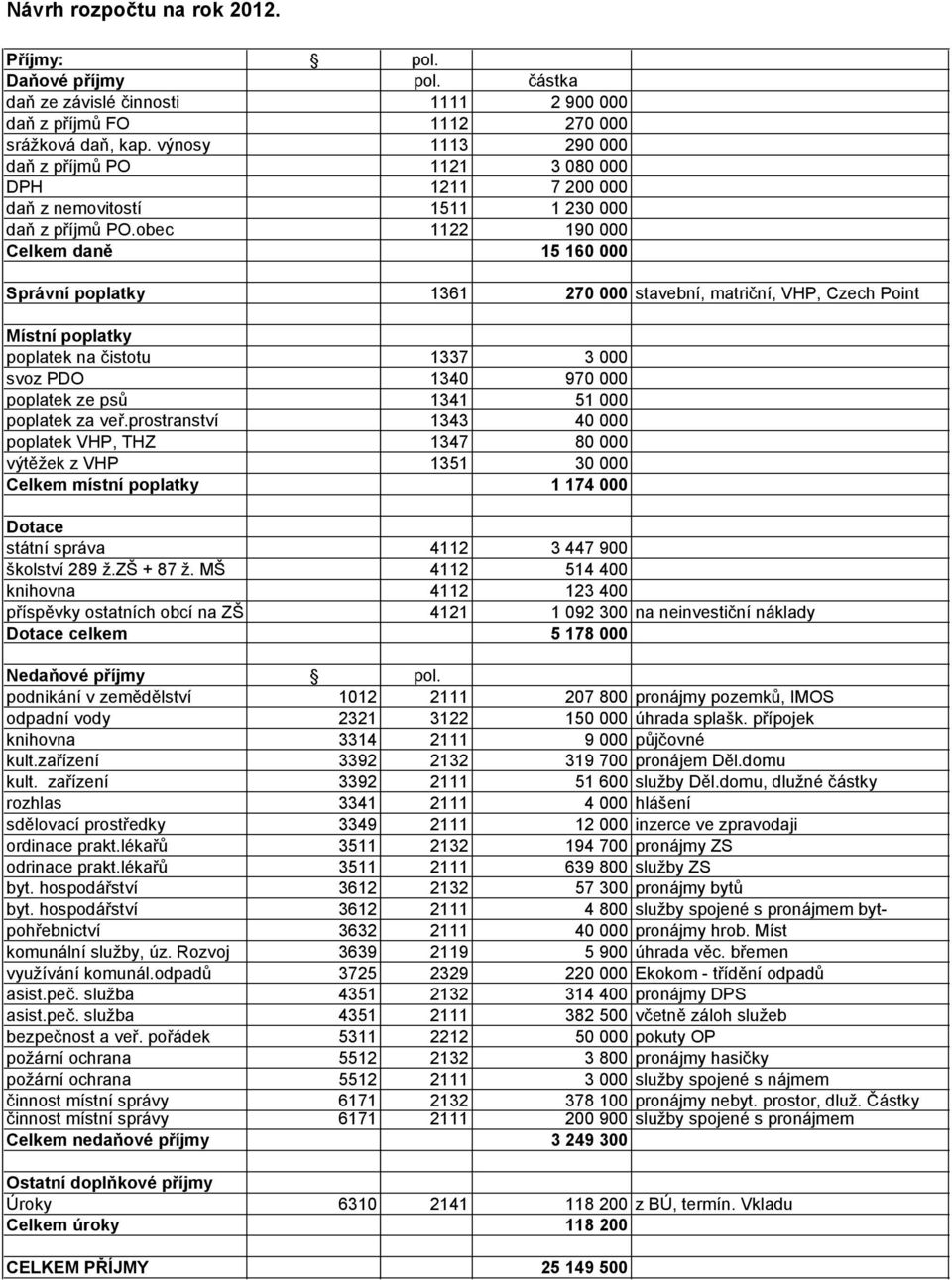 obec 1122 190 000 Celkem daně 15 160 000 Správní poplatky 1361 270 000 stavební, matriční, VHP, Czech Point Místní poplatky poplatek na čistotu 1337 3 000 svoz PDO 1340 970 000 poplatek ze psů 1341